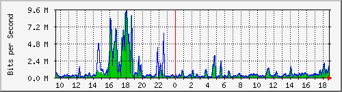t1-9300_gigabitethernet5_0_5 Traffic Graph