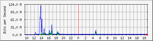 t1-9300_gigabitethernet5_0_6 Traffic Graph