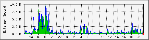 t1-9300_gigabitethernet5_0_7 Traffic Graph