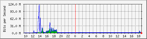 t1-9300_gigabitethernet5_0_8 Traffic Graph