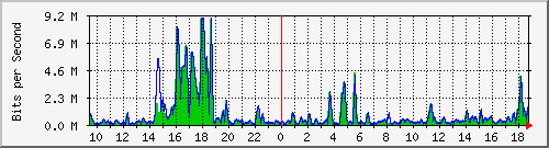 t1-9300_gigabitethernet5_0_9 Traffic Graph