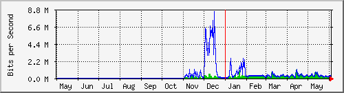 year
