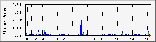 t1-9300_gigabitethernet6_0_16 Traffic Graph