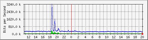 t1-9300_gigabitethernet6_0_2 Traffic Graph