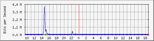 t1-9300_gigabitethernet6_0_21 Traffic Graph