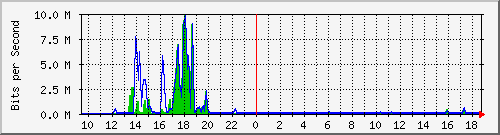 t1-9300_gigabitethernet6_0_23 Traffic Graph