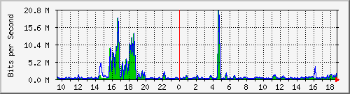 t1-9300_gigabitethernet6_0_25 Traffic Graph