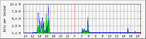 t1-9300_gigabitethernet6_0_27 Traffic Graph