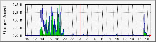 t1-9300_gigabitethernet6_0_29 Traffic Graph