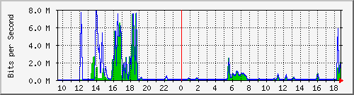 t1-9300_gigabitethernet6_0_31 Traffic Graph