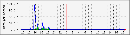 t1-9300_gigabitethernet6_0_33 Traffic Graph