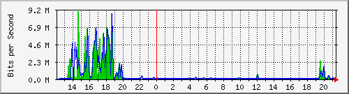 t1-9300_gigabitethernet6_0_35 Traffic Graph