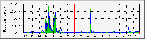 t1-9300_gigabitethernet6_0_37 Traffic Graph