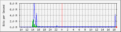 t1-9300_gigabitethernet6_0_40 Traffic Graph