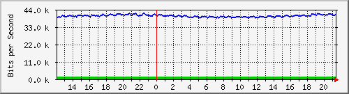 t1-9300_gigabitethernet6_0_41 Traffic Graph