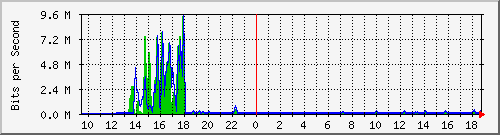 t1-9300_gigabitethernet6_0_42 Traffic Graph