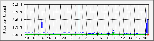 t1-9300_gigabitethernet6_0_43 Traffic Graph