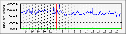 t1-9300_gigabitethernet7_0_1 Traffic Graph
