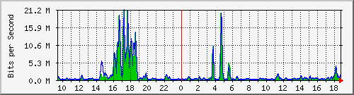 t1-9300_gigabitethernet7_0_10 Traffic Graph