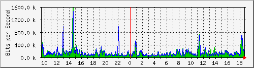 t1-9300_gigabitethernet7_0_14 Traffic Graph