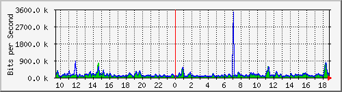 t1-9300_gigabitethernet7_0_16 Traffic Graph