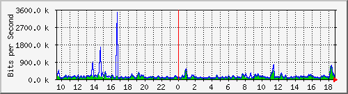 t1-9300_gigabitethernet7_0_17 Traffic Graph