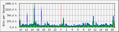 t1-9300_gigabitethernet7_0_18 Traffic Graph