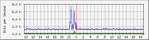 t1-9300_gigabitethernet7_0_19 Traffic Graph