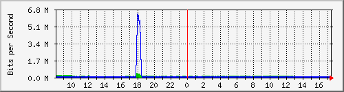 t1-9300_gigabitethernet7_0_2 Traffic Graph