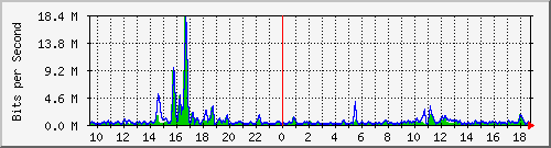 t1-9300_gigabitethernet7_0_22 Traffic Graph