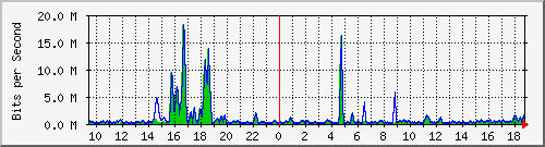 t1-9300_gigabitethernet7_0_24 Traffic Graph