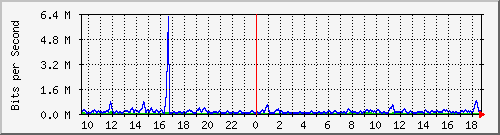 t1-9300_gigabitethernet7_0_25 Traffic Graph