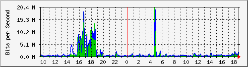 t1-9300_gigabitethernet7_0_26 Traffic Graph
