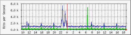 t1-9300_gigabitethernet7_0_30 Traffic Graph