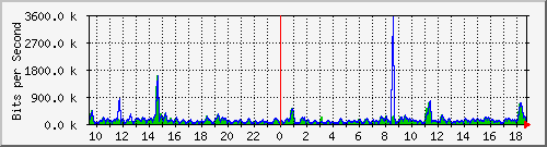 t1-9300_gigabitethernet7_0_32 Traffic Graph