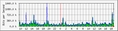 t1-9300_gigabitethernet7_0_37 Traffic Graph