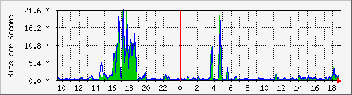 t1-9300_gigabitethernet7_0_39 Traffic Graph