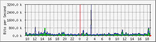 t1-9300_gigabitethernet7_0_40 Traffic Graph