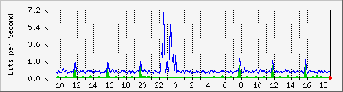 t1-9300_gigabitethernet7_0_41 Traffic Graph