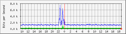 t1-9300_gigabitethernet7_0_42 Traffic Graph