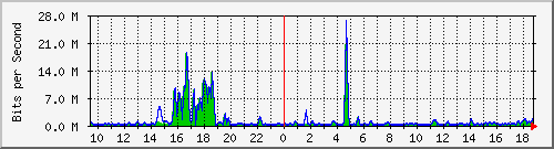 t1-9300_gigabitethernet7_0_43 Traffic Graph