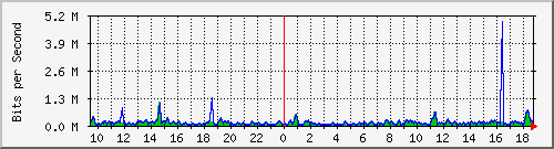 t1-9300_gigabitethernet7_0_45 Traffic Graph