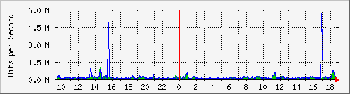 t1-9300_gigabitethernet7_0_6 Traffic Graph