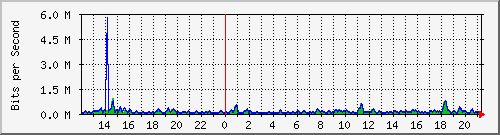 t1-9300_gigabitethernet7_0_7 Traffic Graph
