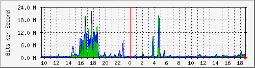 t1-9300_tengigabitethernet1_0_37 Traffic Graph
