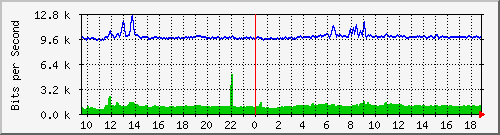 t1-9300_tengigabitethernet1_0_38 Traffic Graph