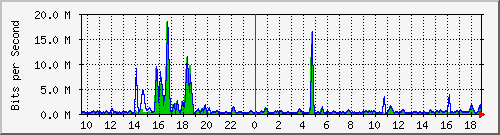 t1-9300_tengigabitethernet1_0_39 Traffic Graph