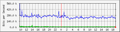 t1-9300_tengigabitethernet1_0_46 Traffic Graph