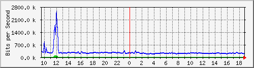 t1-9300_tengigabitethernet1_0_47 Traffic Graph