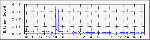 t1-9300_tengigabitethernet1_0_48 Traffic Graph